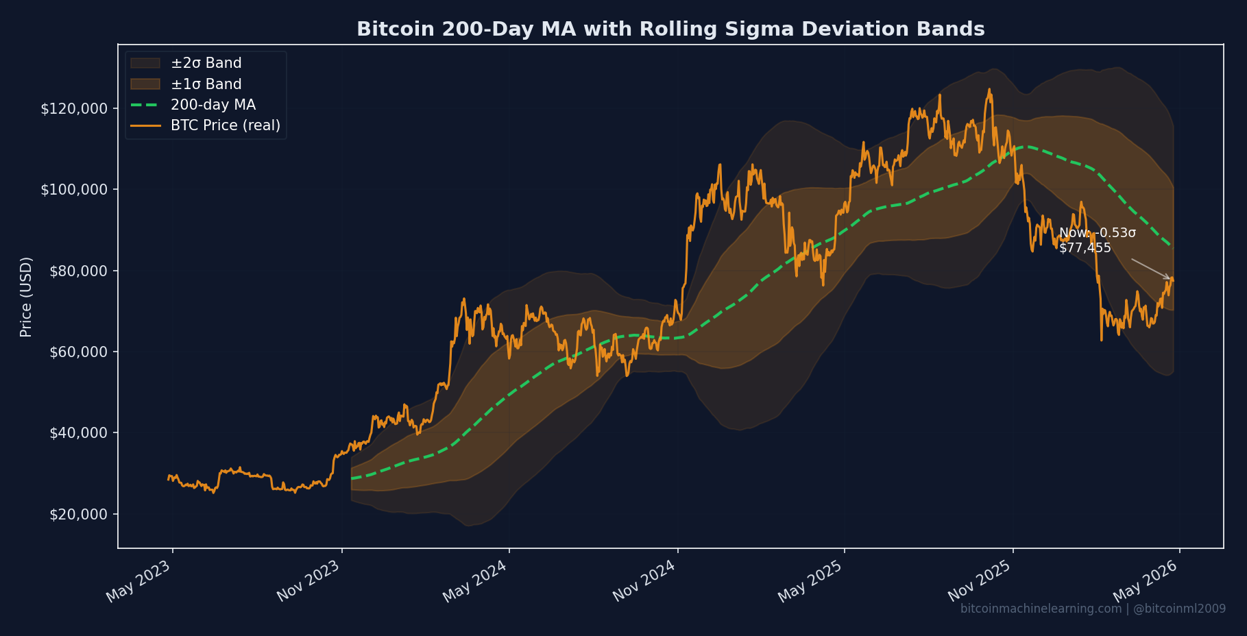 Bitcoin 200 MA Sigma Bands Chart - Current position at -1.0 sigma deviation