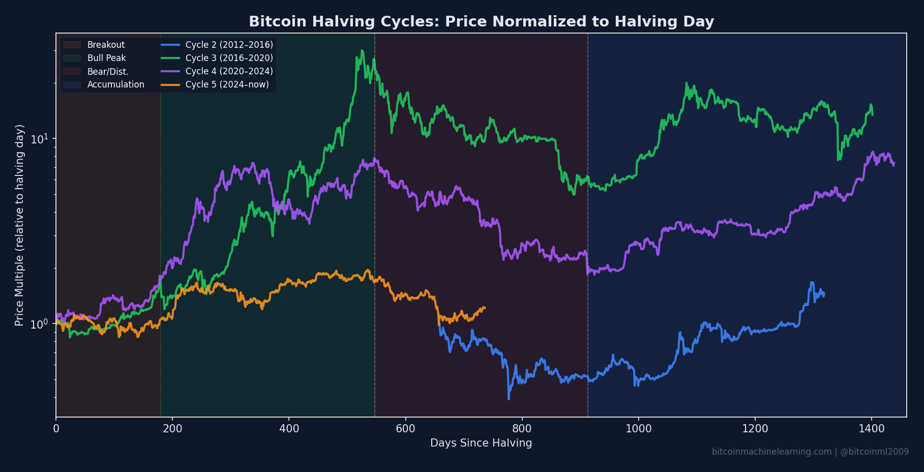 Bitcoin Halving Cycle Performance Chart - 4-phase cycle showing buy/sell zones