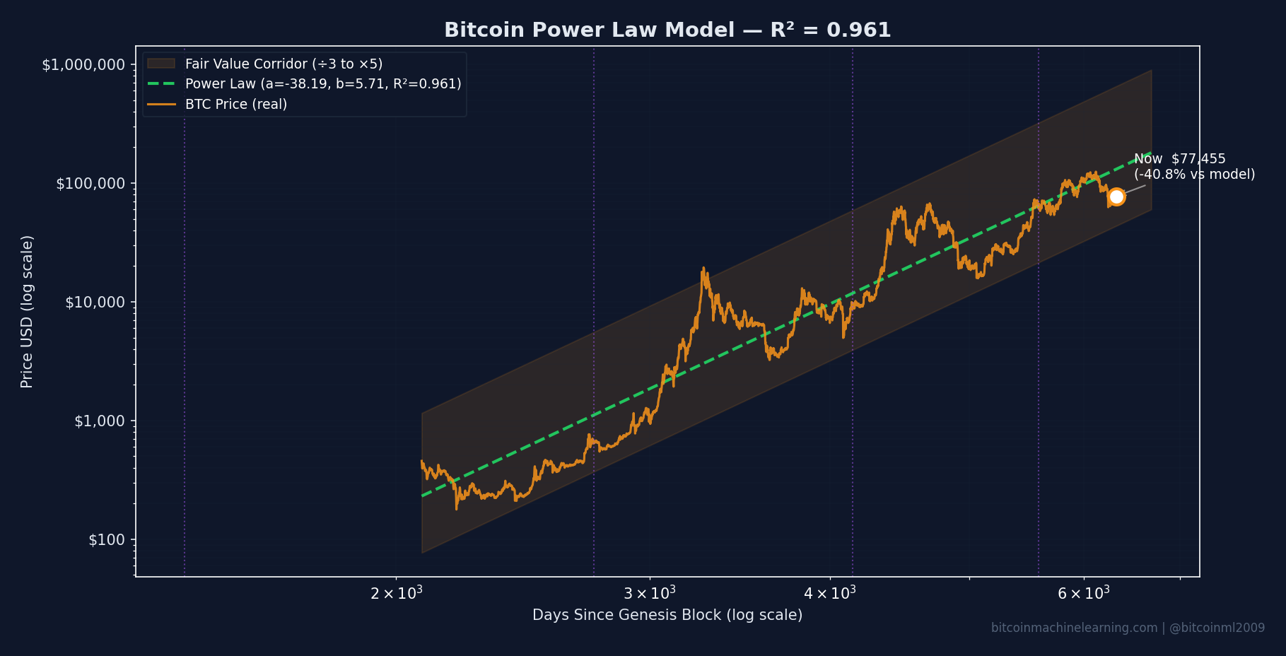Bitcoin Power Law Model Chart - R² = 0.9605 with diminishing sine wave