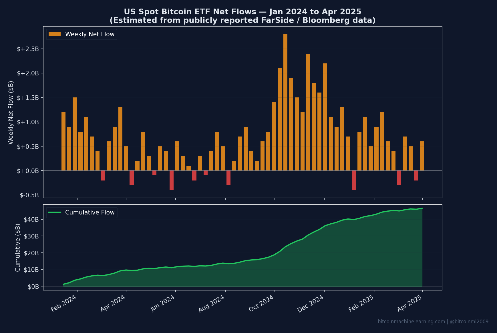 Bitcoin ETF Flows and Whale Wallet Accumulation Chart